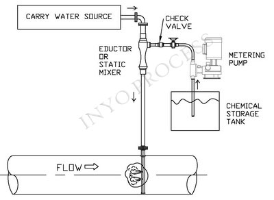 dilution system jet mixing -in-line chemical mixing in-line mixing of chemicals with dilution system
