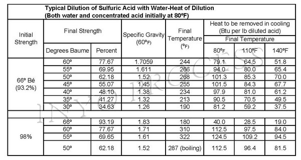 Typical Dilution of Sulfuric Acid with Water-Heat of Dilution typical heat of dilution sulfuric acid chart