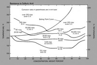 Isocorrosion diagram Hastelloy C-276